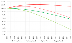 Entwicklung der Bevölkerung in der Region laut 7. Regionalisierte Bevölkerungsprognose