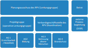 Organisationsstruktur ReDaVor